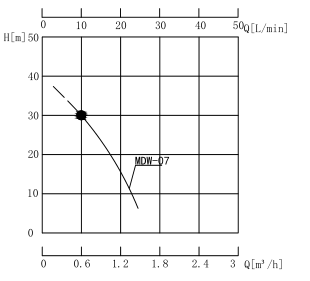 MDW-07 冷卻油泵性能曲線圖.jpg