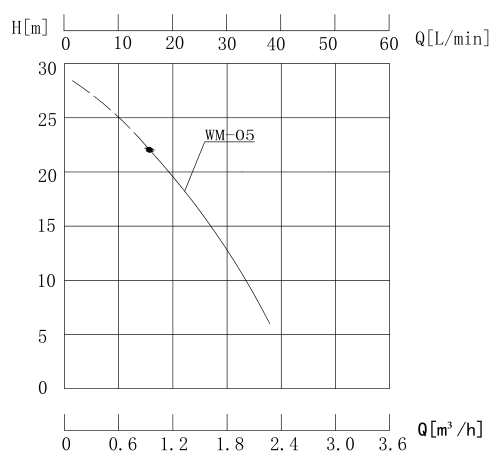 WM-05高溫油泵性能曲線圖.jpg