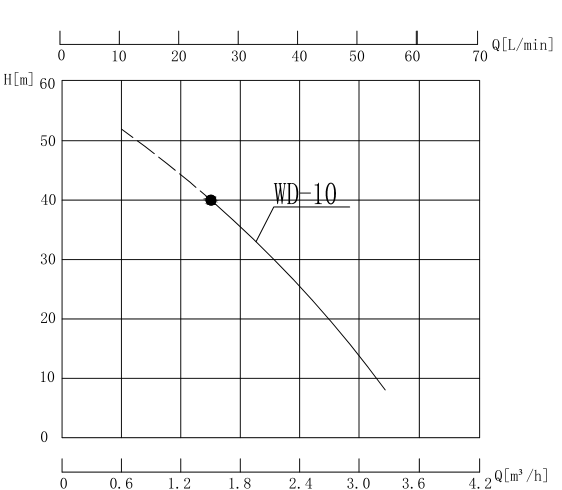 WD-10 高溫導(dǎo)熱油泵性能曲線圖.png