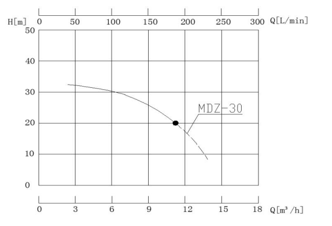 MDZ-30磁力驅(qū)動泵性能曲線圖.png